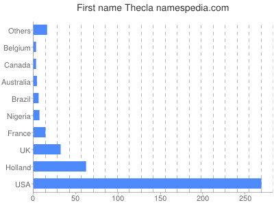 prenom Thecla