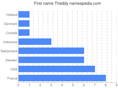 Vornamen Theddy