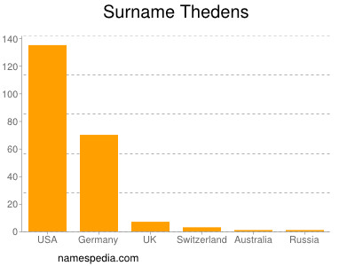 Familiennamen Thedens