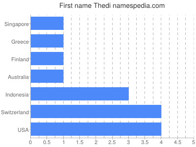 Given name Thedi