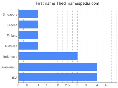 Vornamen Thedi