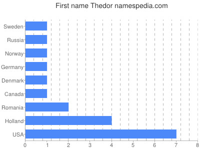 Vornamen Thedor