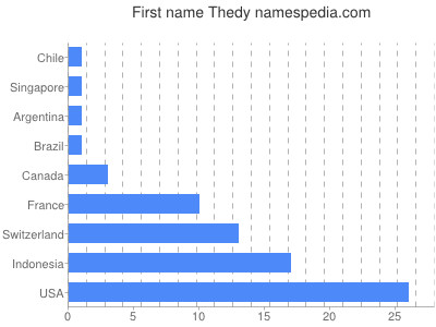 prenom Thedy