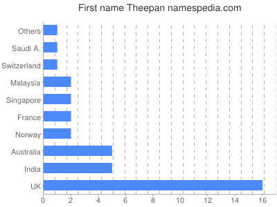 prenom Theepan