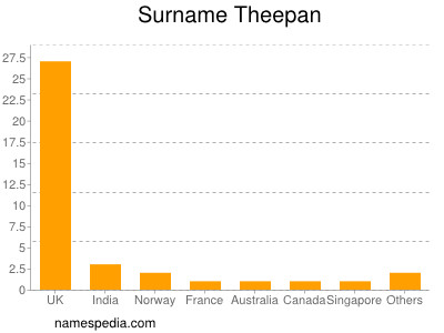 nom Theepan