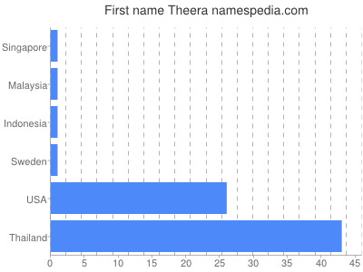 prenom Theera