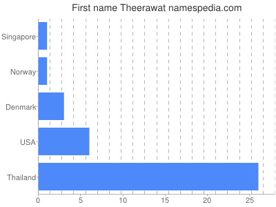 Given name Theerawat