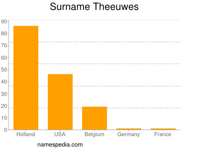 Familiennamen Theeuwes