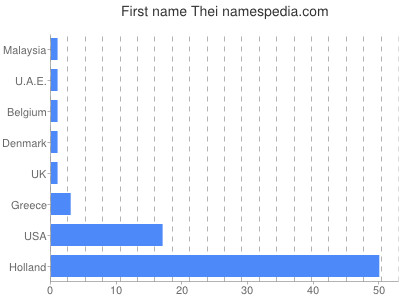 Given name Thei