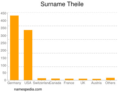 Familiennamen Theile