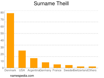 Familiennamen Theill