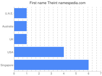 Given name Theint