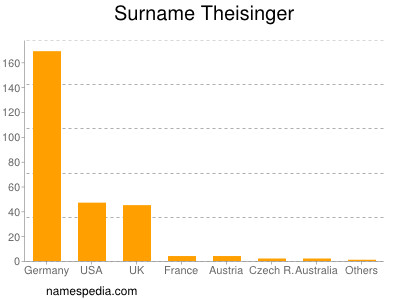 Surname Theisinger