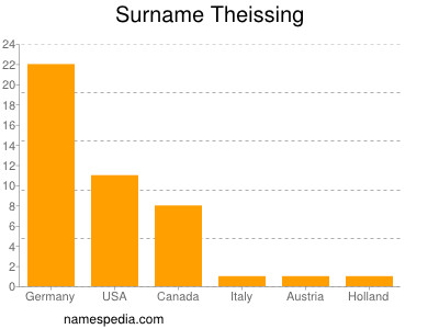 Surname Theissing