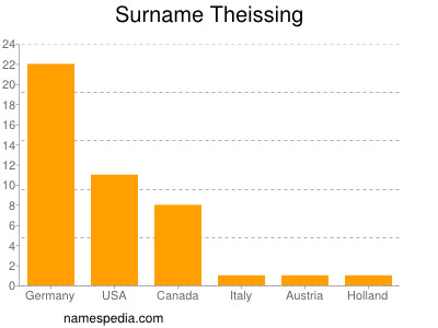 Familiennamen Theissing