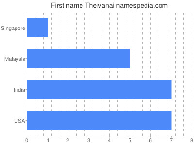 Given name Theivanai