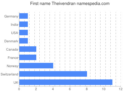 prenom Theivendran