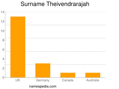 Familiennamen Theivendrarajah