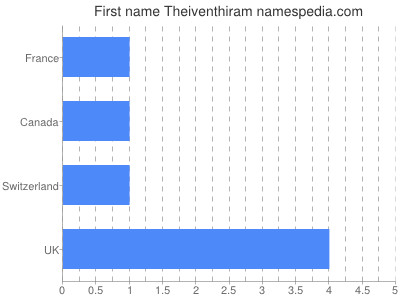 Vornamen Theiventhiram