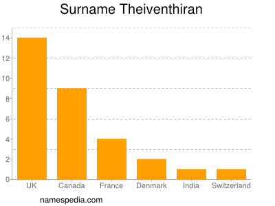 Familiennamen Theiventhiran