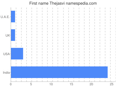 Given name Thejasvi