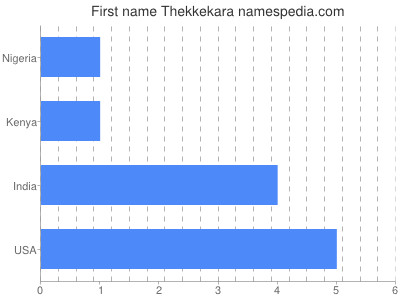 Vornamen Thekkekara