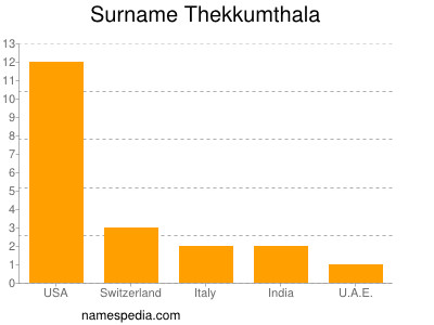 nom Thekkumthala