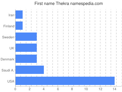 Vornamen Thekra