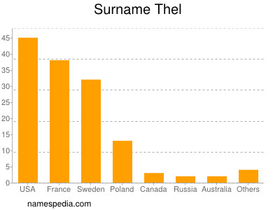 nom Thel