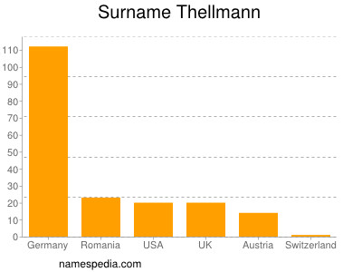 Familiennamen Thellmann