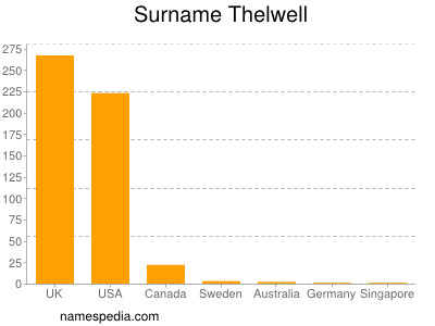 Familiennamen Thelwell