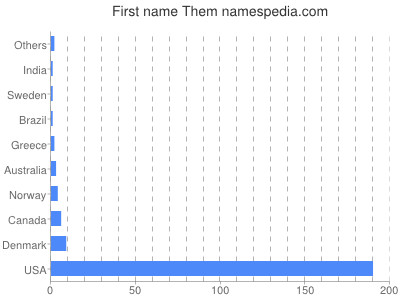 Vornamen Them