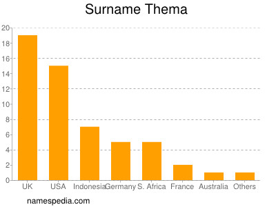 Surname Thema