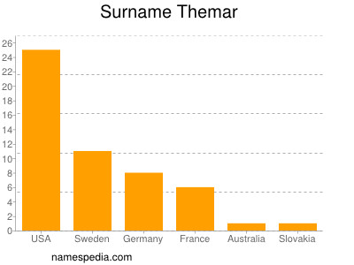 Familiennamen Themar