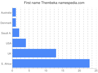 Vornamen Thembeka