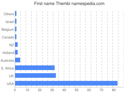 Given name Thembi