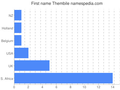 prenom Thembile