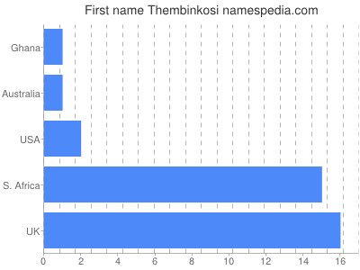 Vornamen Thembinkosi