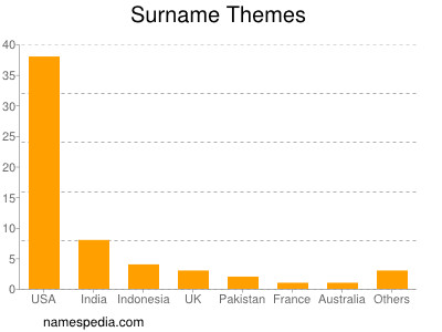 Surname Themes