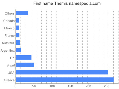 prenom Themis