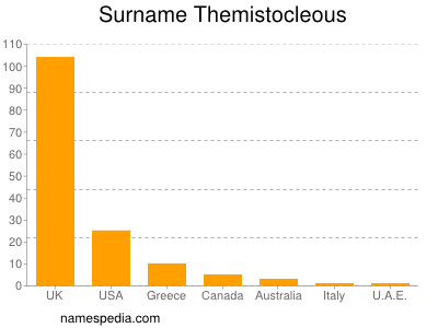 Surname Themistocleous