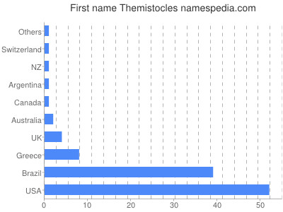 Given name Themistocles