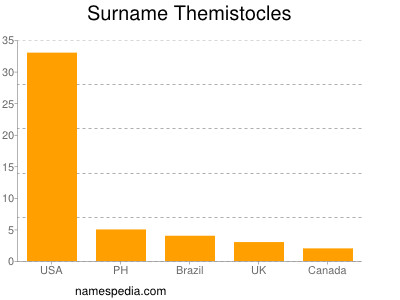 Surname Themistocles