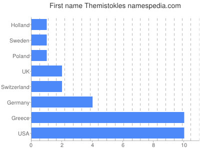 Vornamen Themistokles