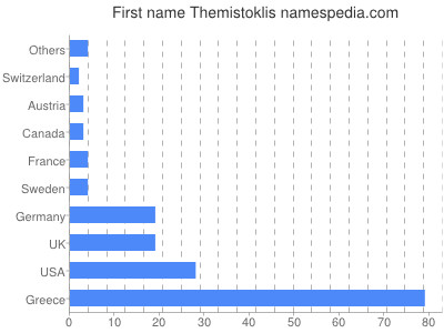 Given name Themistoklis