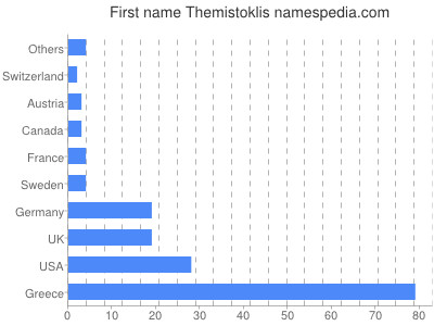 Vornamen Themistoklis