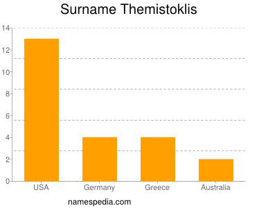 Familiennamen Themistoklis