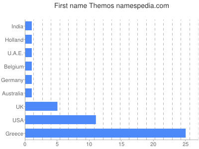 Given name Themos