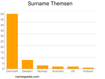 Familiennamen Themsen