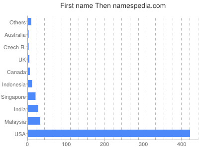 Vornamen Then